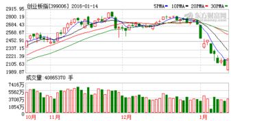 沪指绝地反击收复3000点 创业板强势大涨逾5 