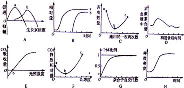 分析所示图形所表示的生物学意义.回答有关问题 1 A图中代表水稻等农作物及其田间双子叶杂草的曲线分别是 ,B图中若a是某微生物的生长曲线.则b代表 级代谢产物的积累量 