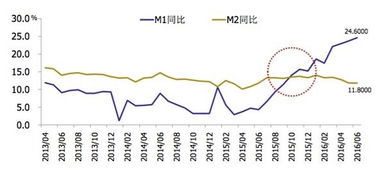 最近股市上经常提到的M1和M2是什么意思?