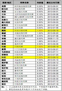 数据简报 9月份全球主要央行基准利率变动一览 表