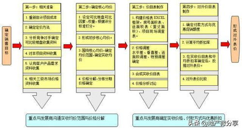 领取 房地产楼盘定价原则与方法模板 71页