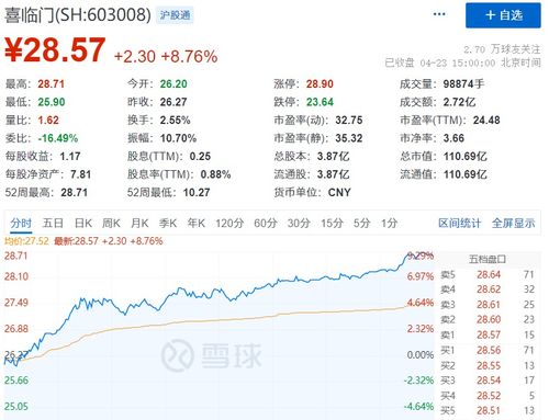 股票200日新高好还是5日新高好