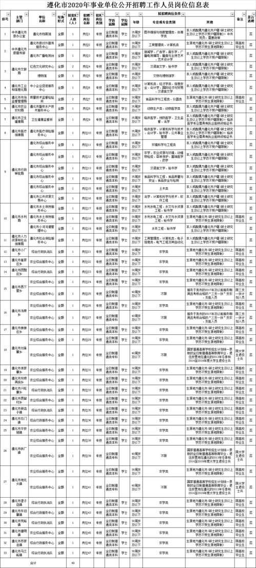 唐山一地招事业编49名 另外,这家医院正在招聘