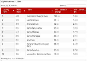 中国四大银行首次全面登顶全球1000家大银行榜单