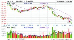 上市公司兴业银行为什么换了名字,股价也下跌了呢 ?