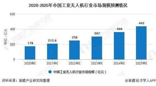 无人机未来几年的发展趋势好嘛？