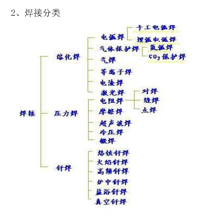 气焊,电弧焊,气保焊属于什么范畴 