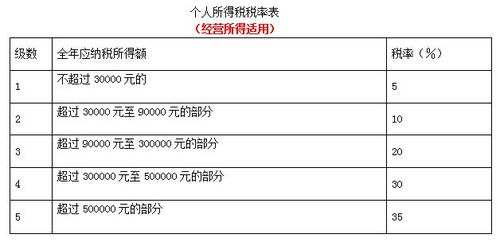 个体工商户要缴纳什么税及缴纳多少钱?