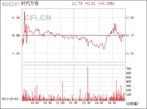 600241时代万恒