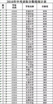 四川广安中考录取分数线(广安中考各校录取分数线2021)