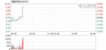 开能环保本周走势高手指教