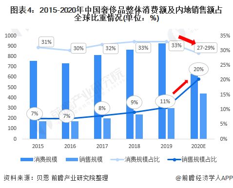 2020年全球奢侈品行业回顾 疫情重创全球奢侈品行业 中国境内市场一枝独秀