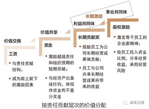 价值分配是企业发展的引擎