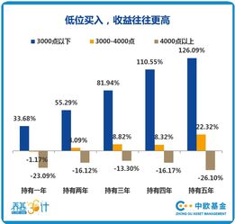 投资基金和股票各要多少钱才合适?