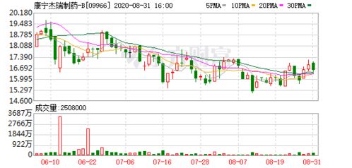 康宁杰瑞制药-B(09966)7月以来涨幅超过27%