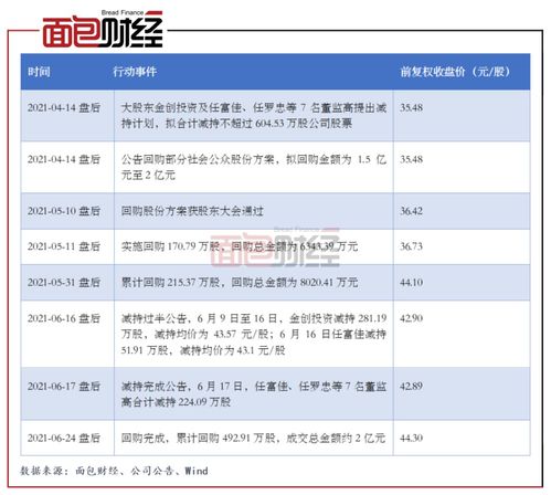 季报公布前大股东可以回购吗