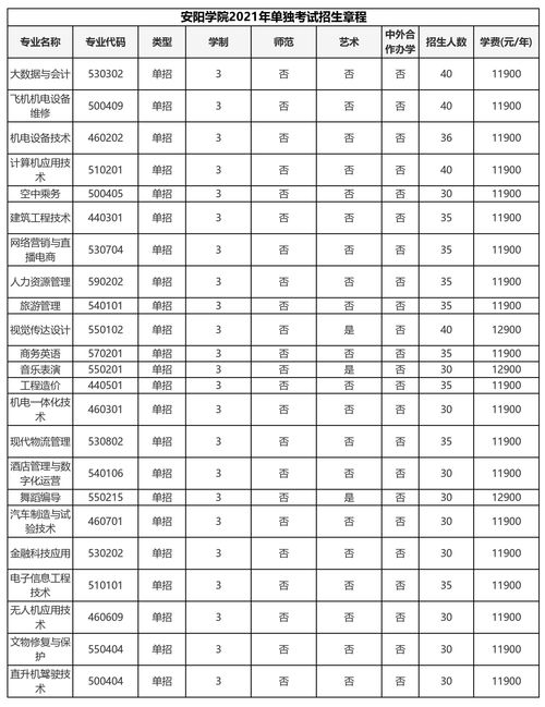 安阳学院分数线2022专科