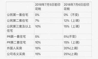 想问各位，房地产印花税税率是多少