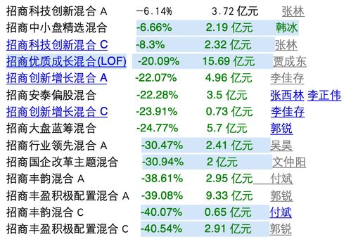 关于招商基金转换问题