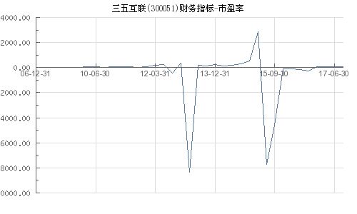 三五互联现在市盈率是多少