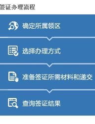 去韩国的签证办理流程是什么？