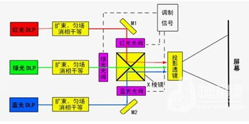 激光投影显示技术你所不知道的三大流派