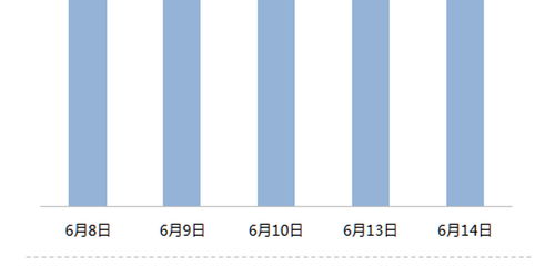 A股指数飙升，机构疯狂买入超过160亿