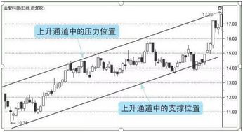 什么叫打开上升通道，请问怎样从指标上看