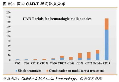 国内首款CAR T产品有望上市背后 赛道或 过热 ,大规模商业化存挑战