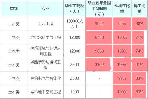 土木工程 最值得 报的大学,考上就该 偷着乐 了 