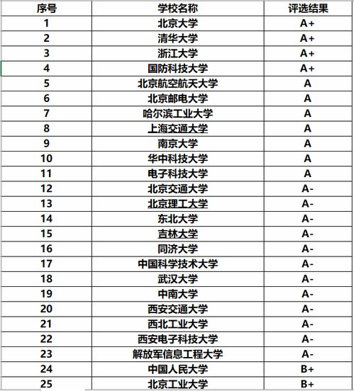 全国计算机专业大学排名,前景光明,毕业就能拿高薪