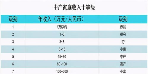 中产家庭收入10级表 走红,6级以上生活较轻松,你家属于哪级