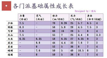 天龙八部逍遥一点灵气加多少内功 一点身法能加多少会心,闪避,命中 一点体力加多少血,外防 