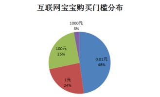 分级基金认购起点都是1000元吗