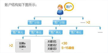 账户优化怎么优化