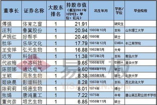 公司上新三板对学历资料完善要求高吗，特别是股东？