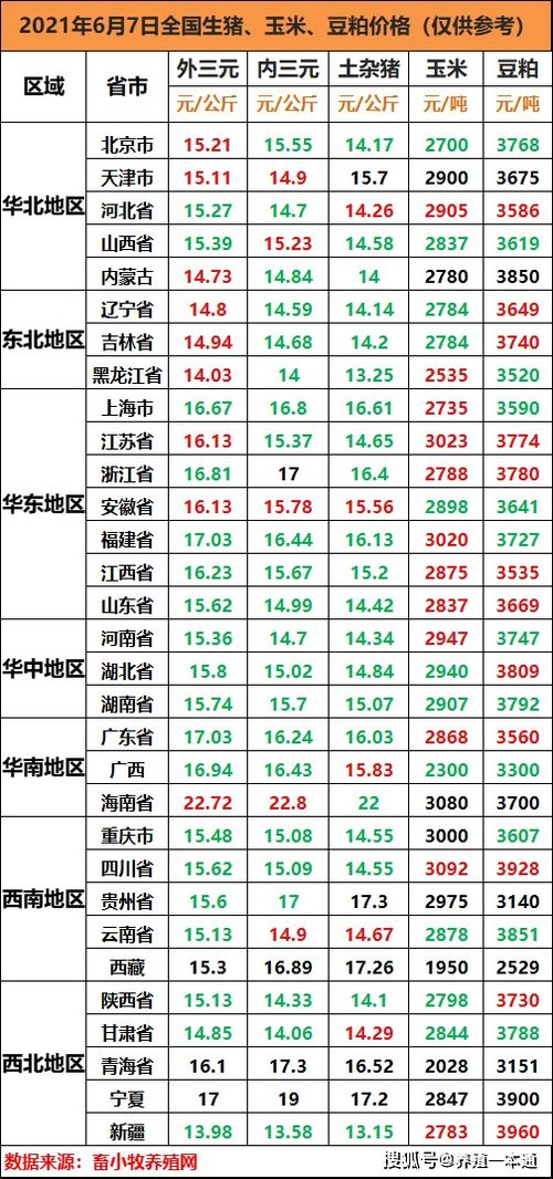 今日猪价 6月7日生猪 玉米 豆粕价格 总体还在下跌