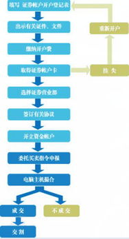 炒股怎样开户及开户流程