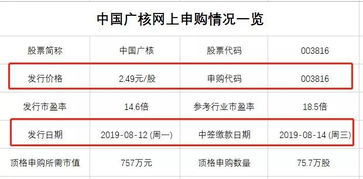 有谁知道打新股不顶格申购能中吗