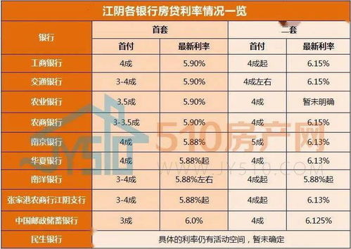 细数2020年江阴商贷 公积金情况变化,LPR时代下买房绕不开的话题