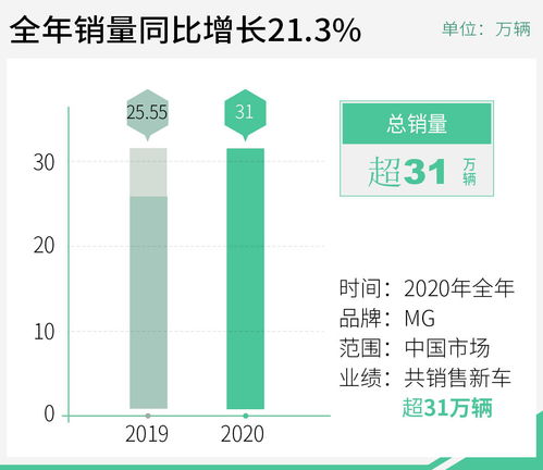 MG品牌2020年累计销量超31万辆 同比增长21.3