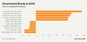 盘点2016年全球表现最佳和最差的资产 