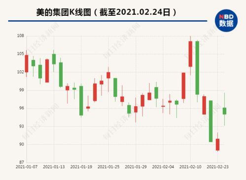 2021买美的集团股票最少要多少钱