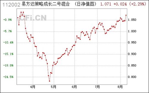 易方达策略成长二号