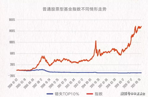 现在定投指数基金好还是股票基金好 我想定投6年 一月定投500