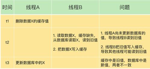 用redis 做为数据缓存，怎么能把redis中的数据定时更新到mysql中