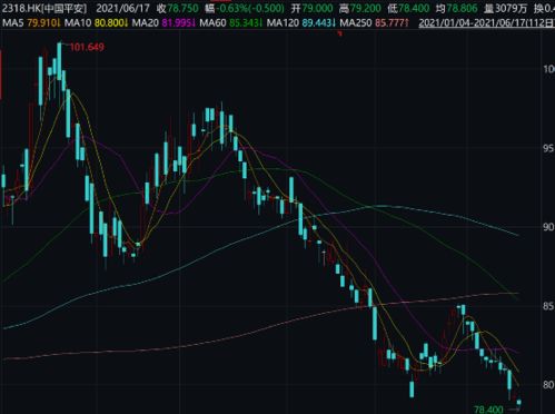 中国平安股价上涨超过3%，领涨内险板块，8月保费增速放缓，财险保费环比改善