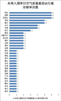 一周空气排行榜 最差5城都属河北省 