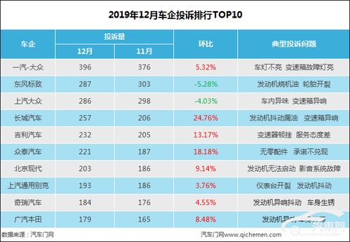 12月车企投诉排行 德系质量堪忧