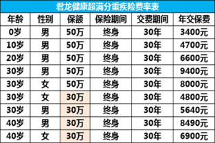 君龙健康超满分重疾险怎么样 多少钱 条款解析